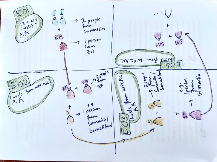 Sketch of the blind date conversation drawn by Carine Zaayman. The page is divided into quadrants with small figures representing the participants. Arrows connect the participants across quadrants. Each quadrant is labelled E01-E04.