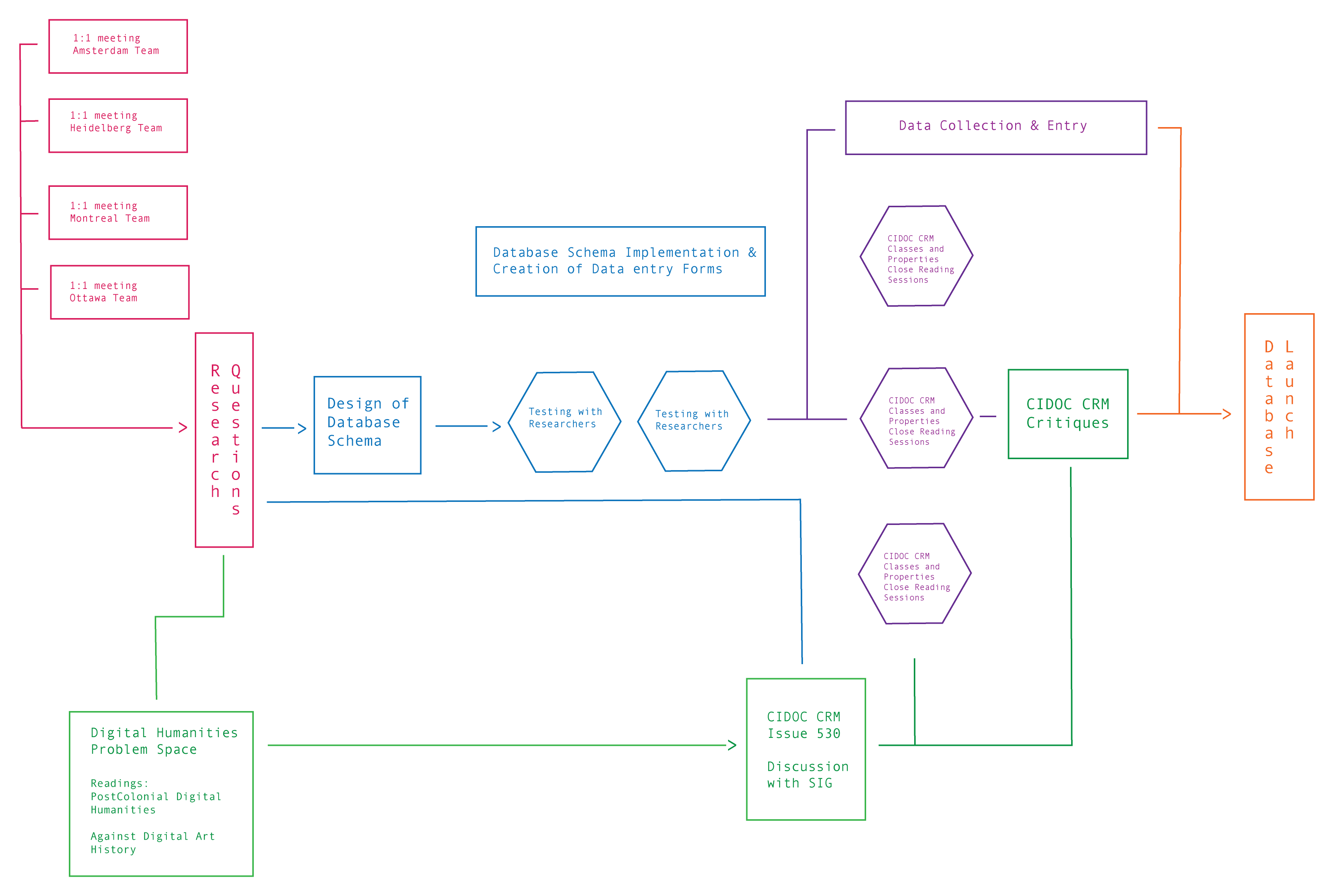 database development diagram