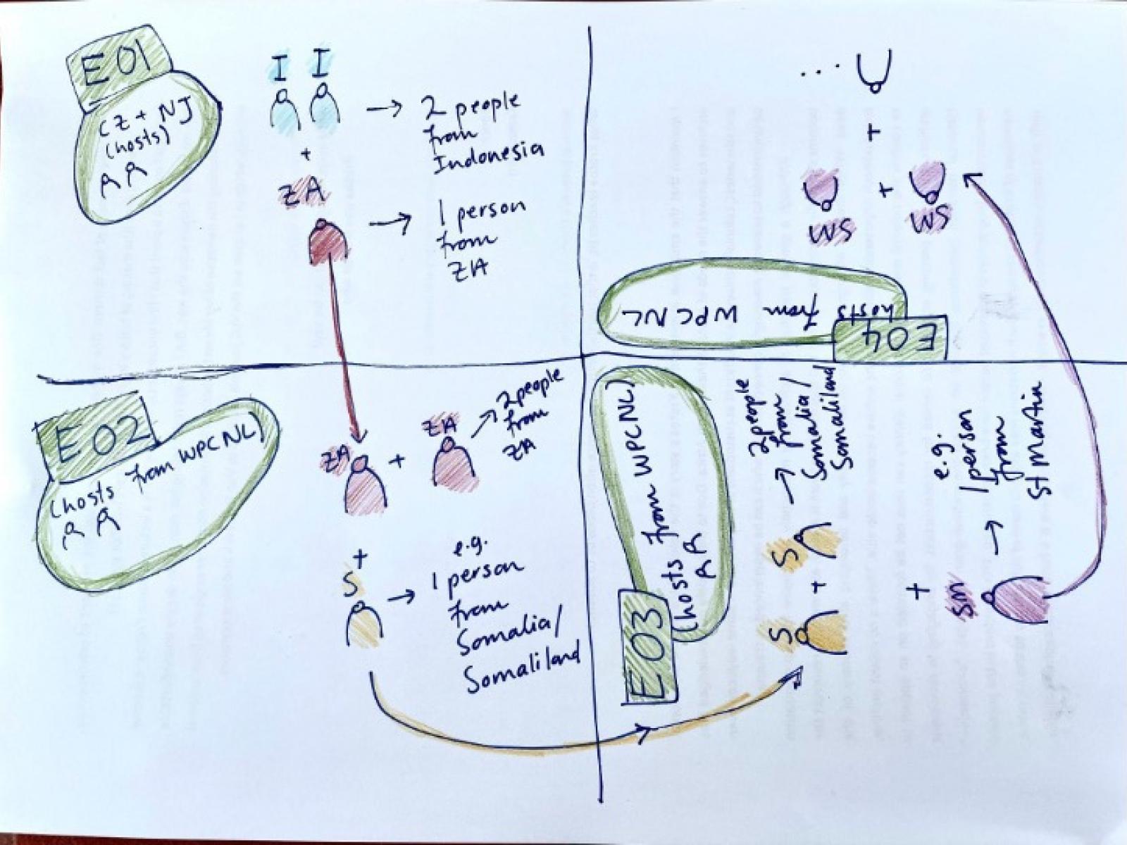 Sketch of the blind date conversation drawn by Carine Zaayman. The page is divided into quadrants with small figures representing the participants. Arrows connect the participants across quadrants. Each quadrant is labelled E01-E04.