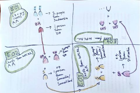 Sketch of the blind date conversation drawn by Carine Zaayman. The page is divided into quadrants with small figures representing the participants. Arrows connect the participants across quadrants. Each quadrant is labelled E01-E04.